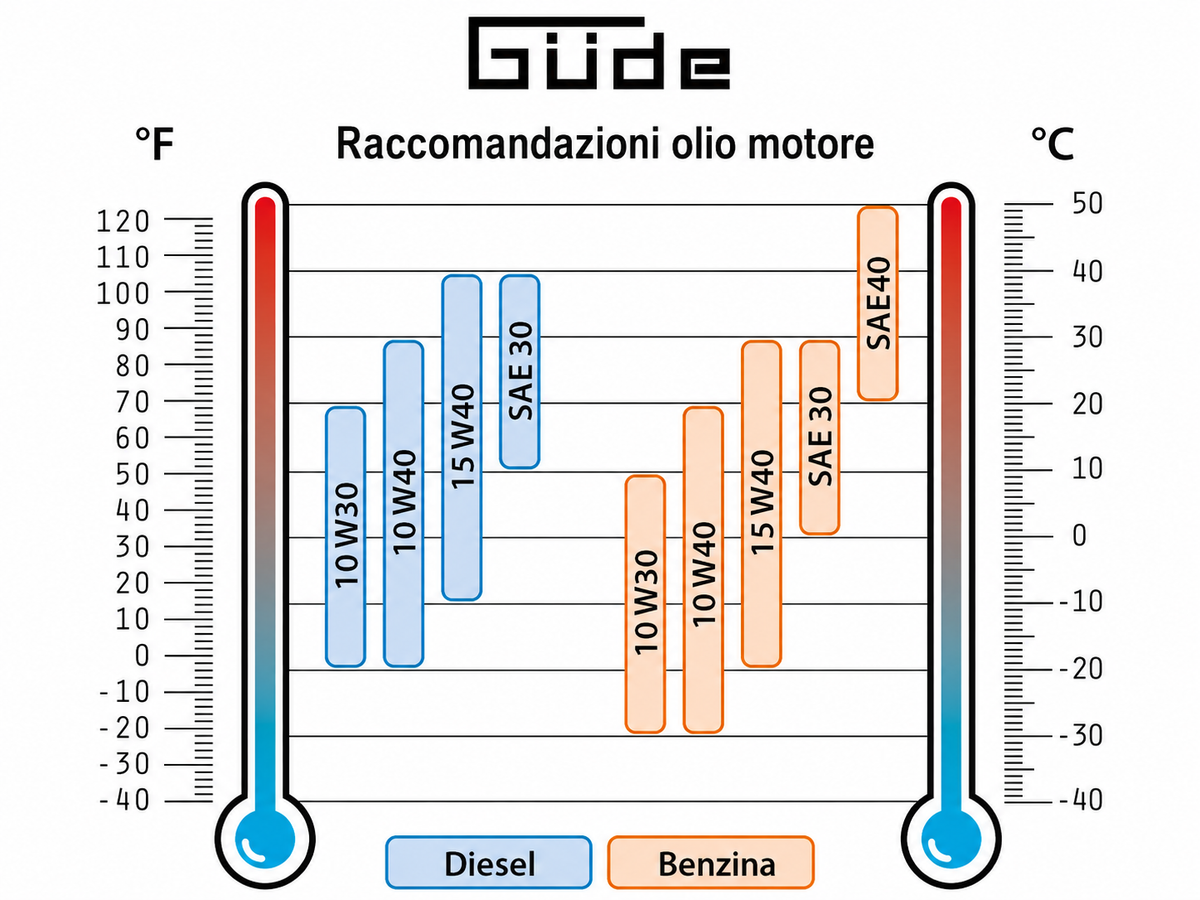 Generator benzine Güde GSE 3701 RS